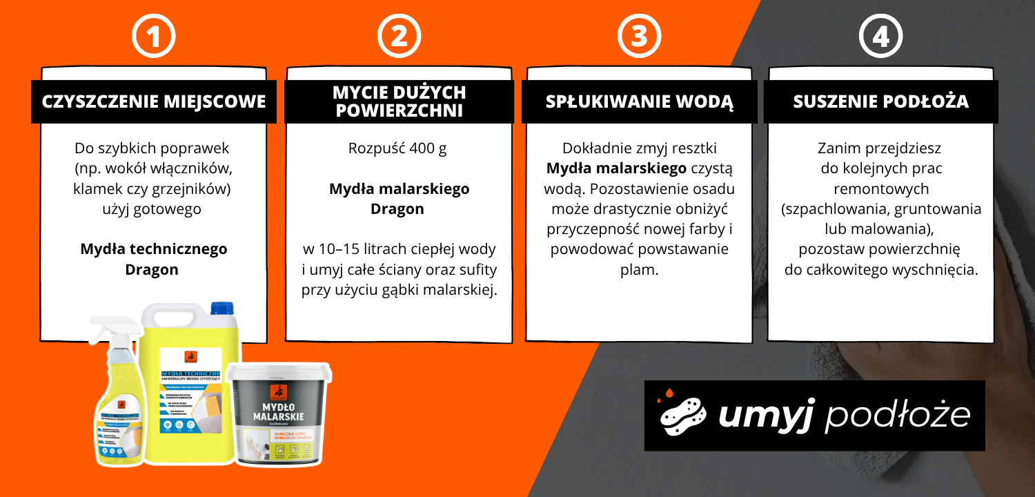 Mycie ścian krok po kroku CZYSZCZENIE MIEJSCOWE Do szybkich poprawek (np. wokół włączników, klamek czy grzejników) użyj gotowego Mydła technicznego Dragon. MYCIE DUŻYCH POWIERZCHNI Rozpuść 400 g Mydła malarskiego Dragon w 10–15 litrach ciepłej wody i umyj całe ściany oraz sufity p